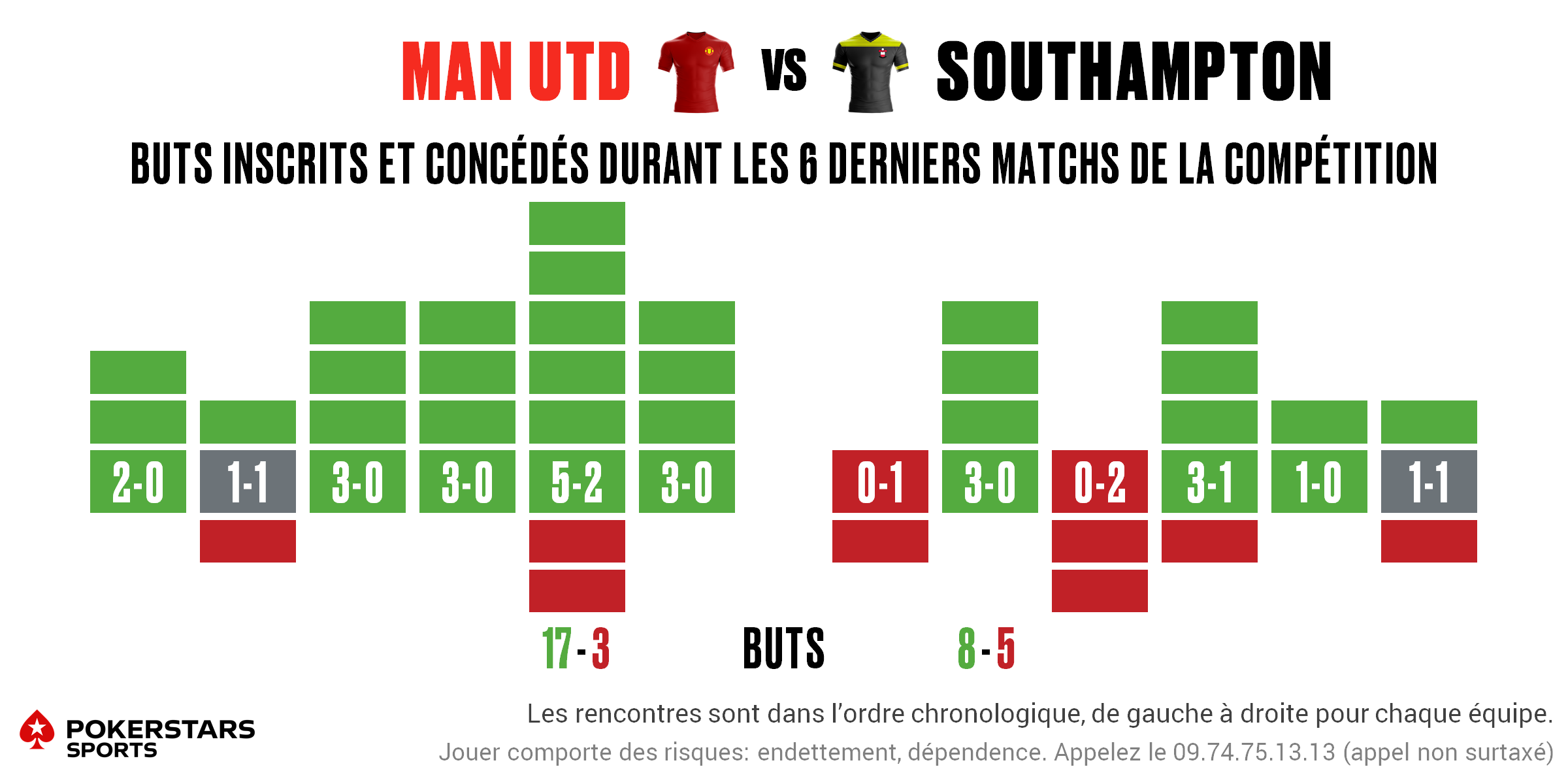 Man Utd v Southampton - Form FR